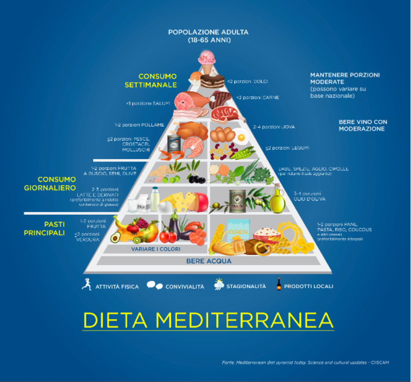 piramide alimentare